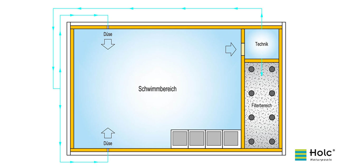 Die Funktionsweise und Filtertechnik eines Naturpools